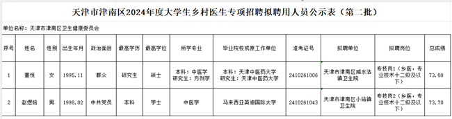 天津市津南区2024年度大学生乡村医生专项招聘 拟聘用人员公示（第二批）